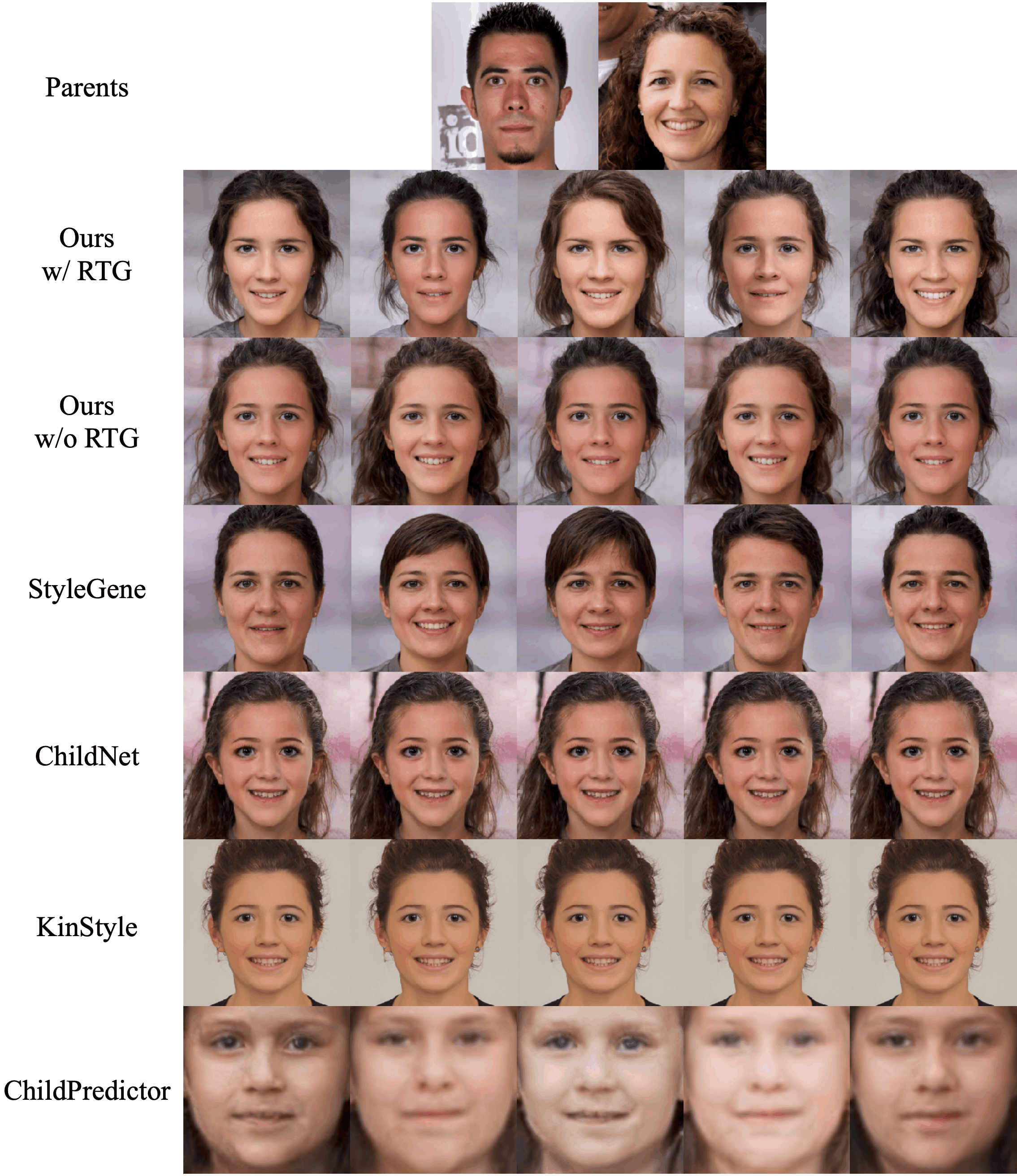 Diversity comparison between StyleDiT with RTG, without RTG, and baseline methods
