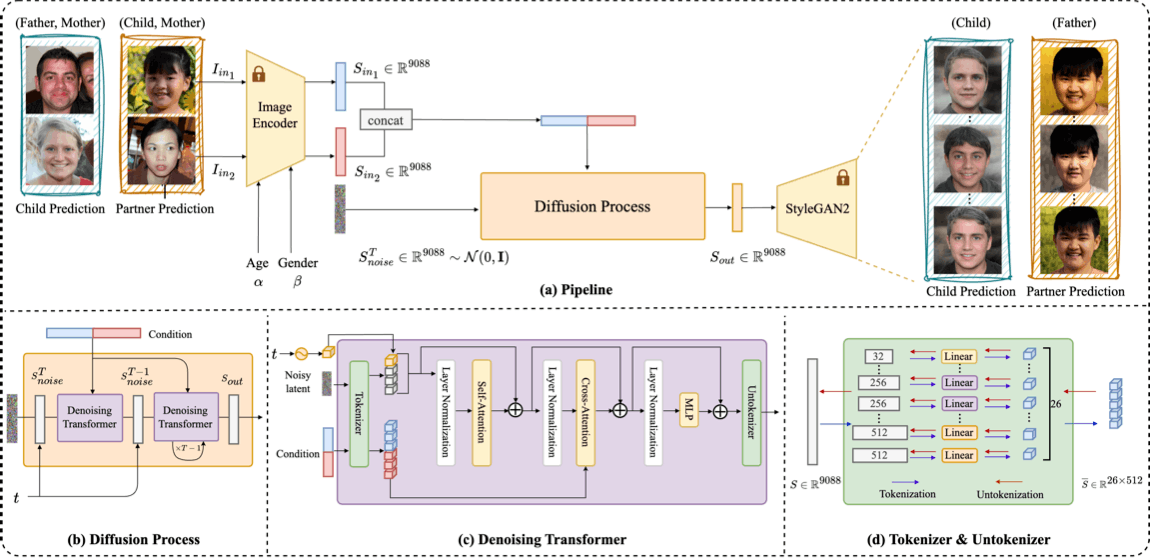 Overview diagram of the StyleDiT pipeline, diffusion process, denoising transformer, and tokenizer